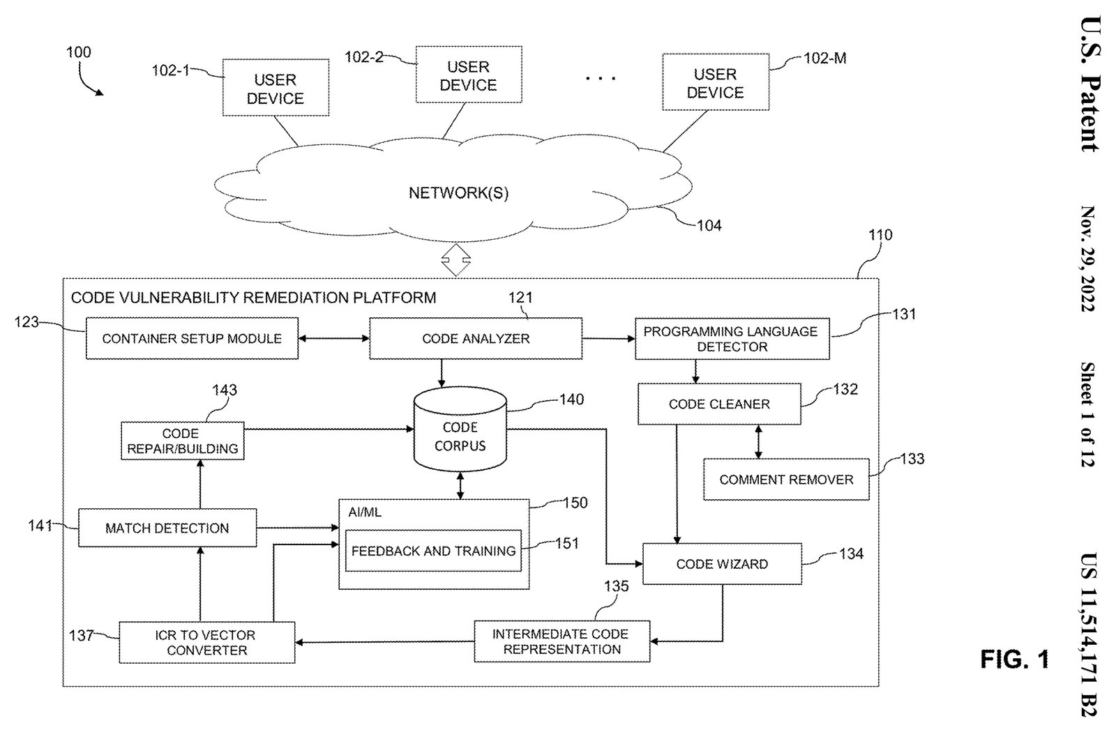 Fig. 1 from US Patent 11,514,171 — block diagram of the Code Vulnerability Remediation Platform, showing the Code Analyzer, Programming Language Detector, Code Cleaner, Code Wizard, Code Corpus, AI/ML Feedback and Training, and Match Detection components
